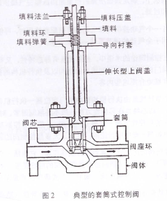 套筒調(diào)節(jié)閥內(nèi)部結(jié)構(gòu)圖