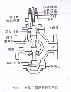 雙座調(diào)節(jié)閥內(nèi)部結(jié)構(gòu)圖