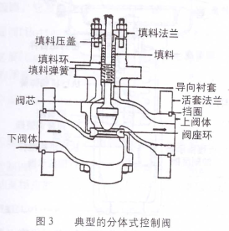 單座調(diào)節(jié)閥內(nèi)部結(jié)構(gòu)圖