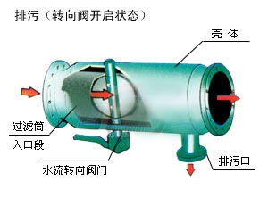 直通式自動(dòng)沖洗排污原理