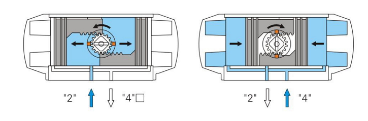 AT型氣動(dòng)執(zhí)行器工作原理