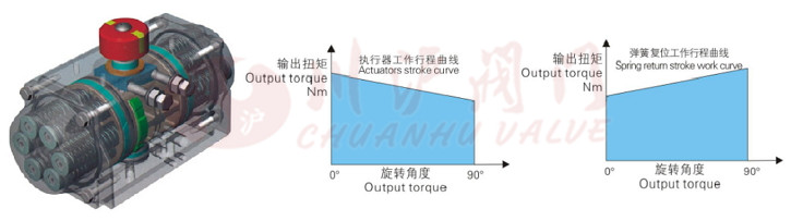 AT型氣動(dòng)執(zhí)行器工作原理